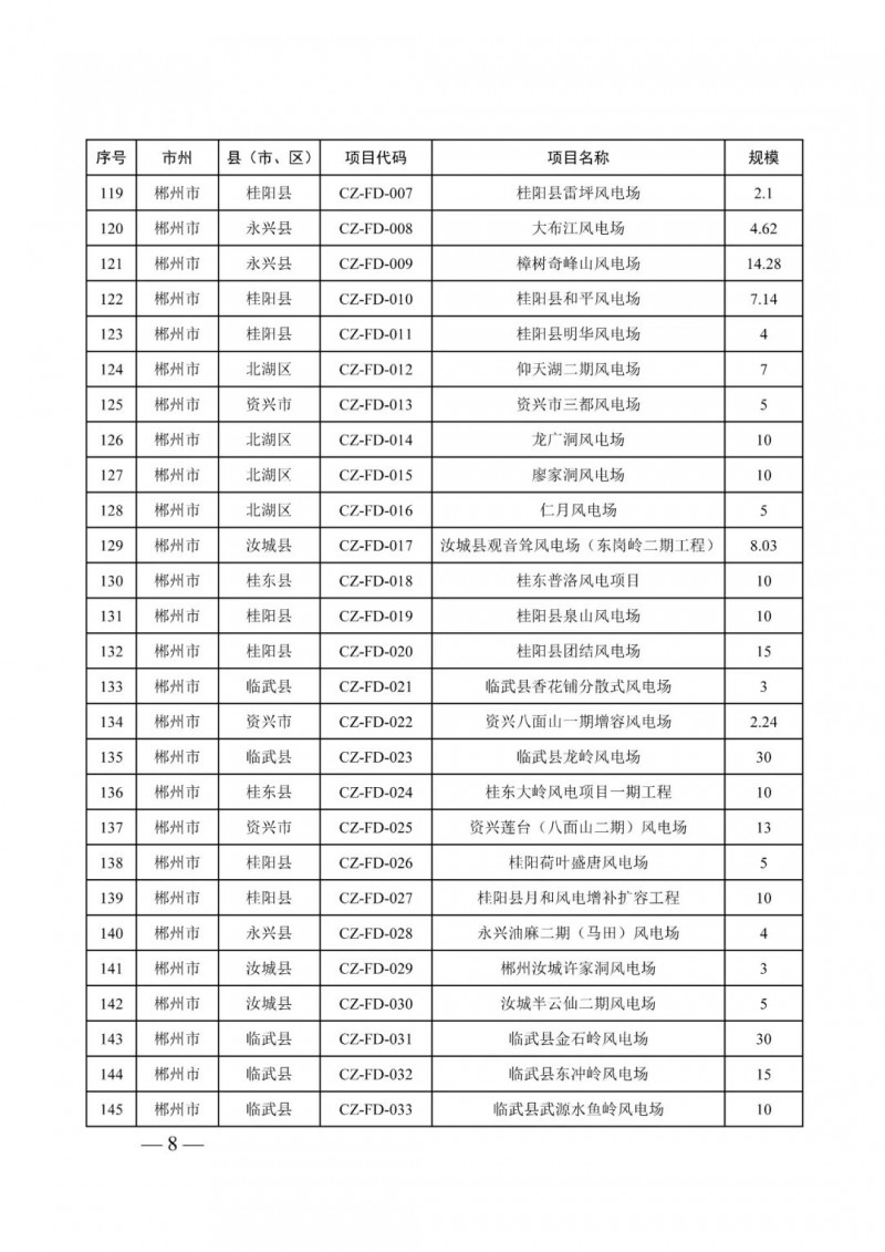 湖南：風(fēng)光項(xiàng)目批復(fù)后半年內(nèi)開(kāi)工，否則文件作廢