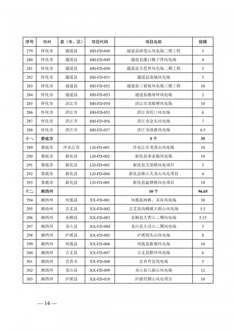 湖南：風(fēng)光項(xiàng)目批復(fù)后半年內(nèi)開(kāi)工，否則文件作廢