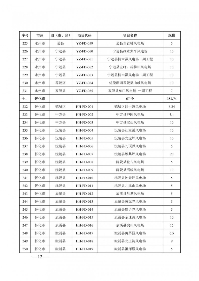 湖南：風(fēng)光項(xiàng)目批復(fù)后半年內(nèi)開(kāi)工，否則文件作廢
