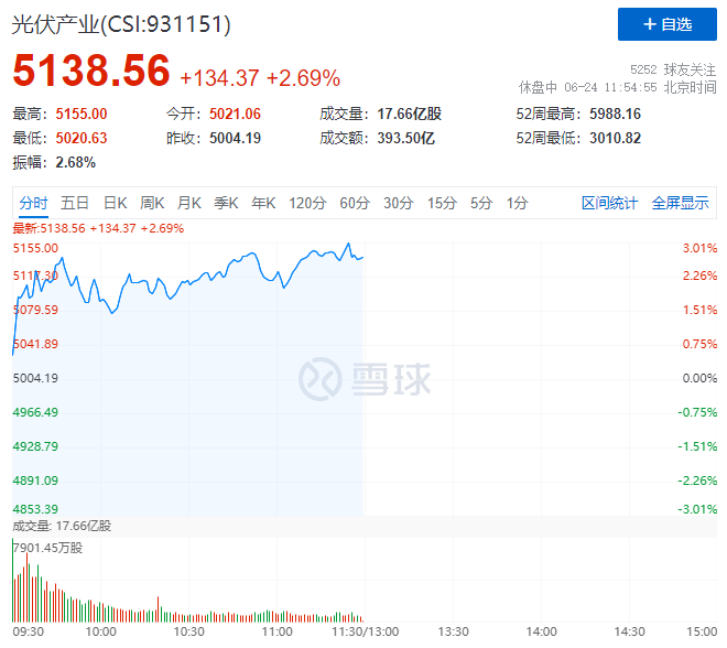 隆基綠能HJT再破世界記錄引爆光伏板塊，HJT概念股早盤全線大漲！