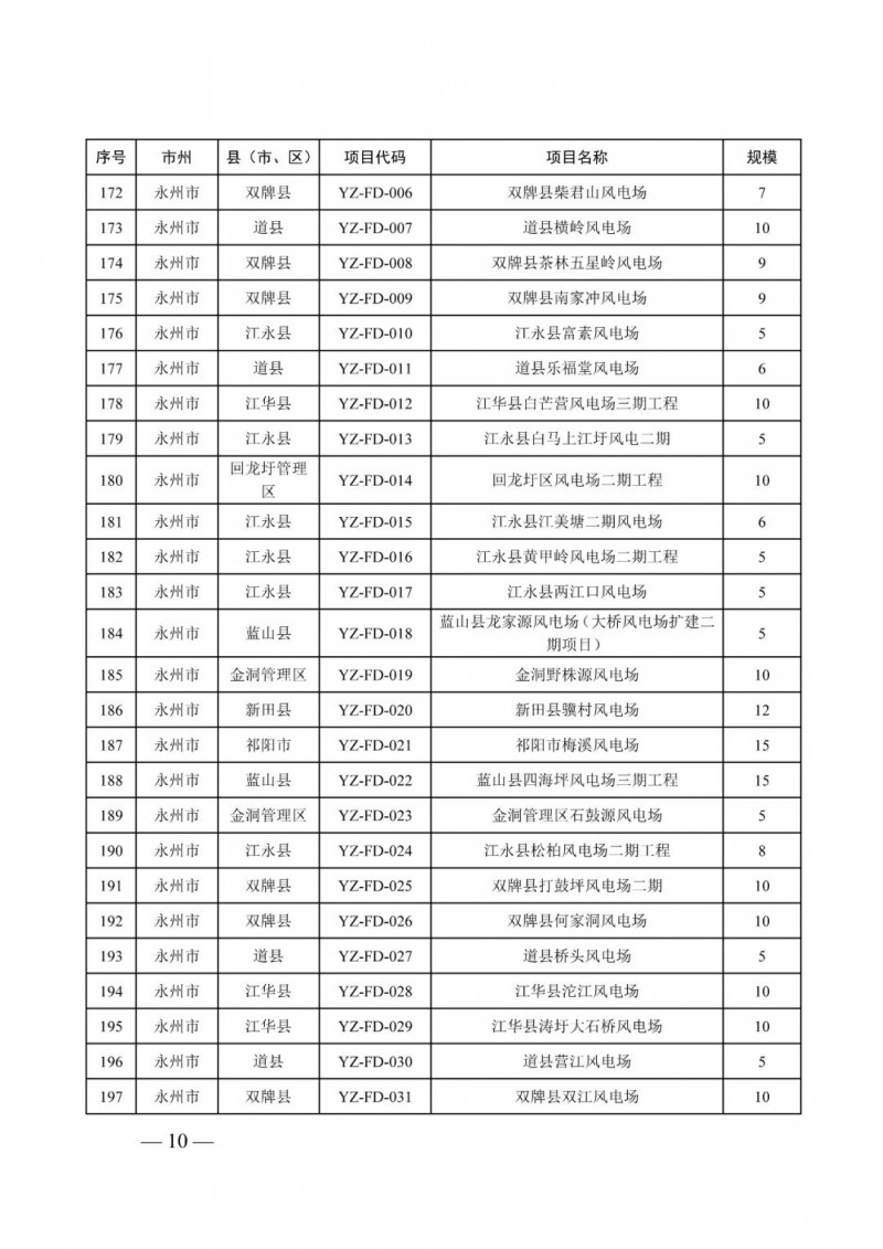 湖南：風(fēng)光項(xiàng)目批復(fù)后半年內(nèi)開(kāi)工，否則文件作廢