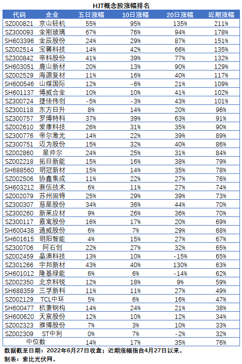 【索比分析】HJT概念股持續(xù)熱炒，這四個(gè)問題需要拎拎清楚