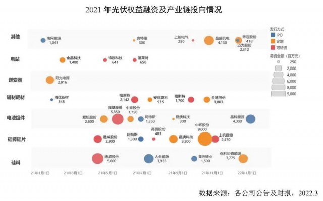 創(chuàng)新高！2021年全球光伏企業(yè)融資總額達(dá)到278億美元
