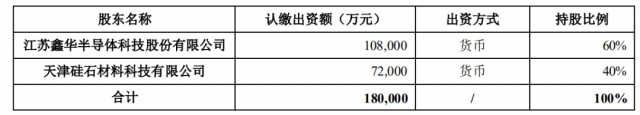 注資45億！TCL科技攜手江蘇中能布局10萬噸顆粒硅+1萬噸電子級(jí)多晶硅！