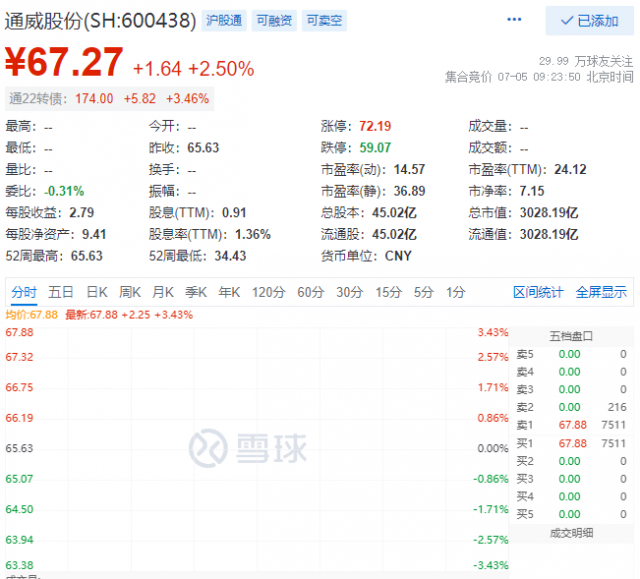 里程碑！通威股份早盤總市值突破三千億大關(guān)！