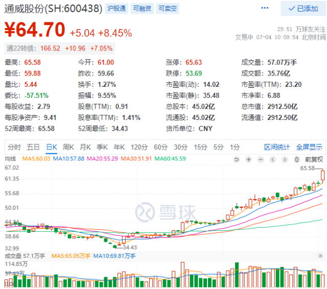 2952億！三大利好助通威股份早盤總市值創(chuàng)歷史新高！