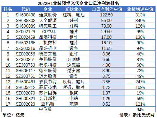 光伏企業(yè)中報成績單：硅料業(yè)績拐點已現(xiàn)，先進產(chǎn)能成為業(yè)績增長核心驅(qū)動力