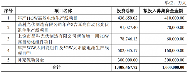 100億！晶科能源擬發(fā)行可轉(zhuǎn)債擴產(chǎn)TOPCon電池及組件產(chǎn)能！