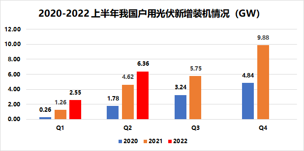 戶用8.91GW！國家能源局發(fā)布2022年上半年光伏發(fā)電建設(shè)運(yùn)行情況