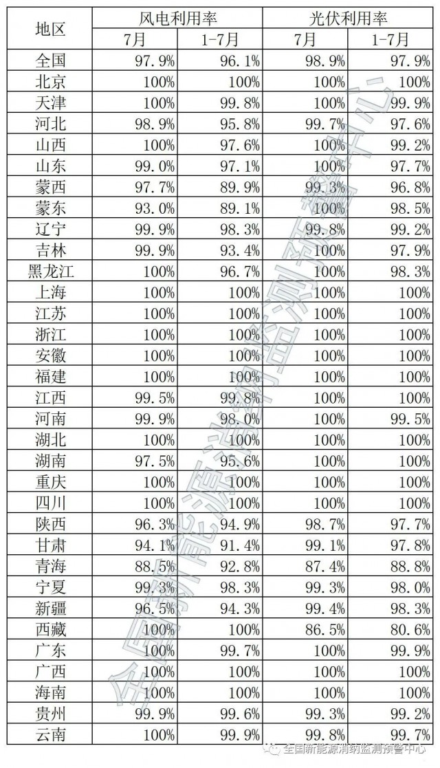 青海、西藏棄光率超10%！國(guó)家能源局公布7月全國(guó)新能源并網(wǎng)消納情況