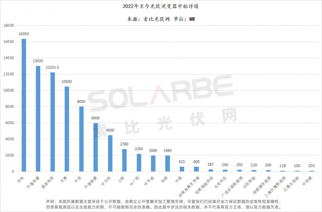 華為陽光上能組成第一梯隊、株洲變流成最強黑馬，超83GW逆變器中標選型、功率、出貨量全析