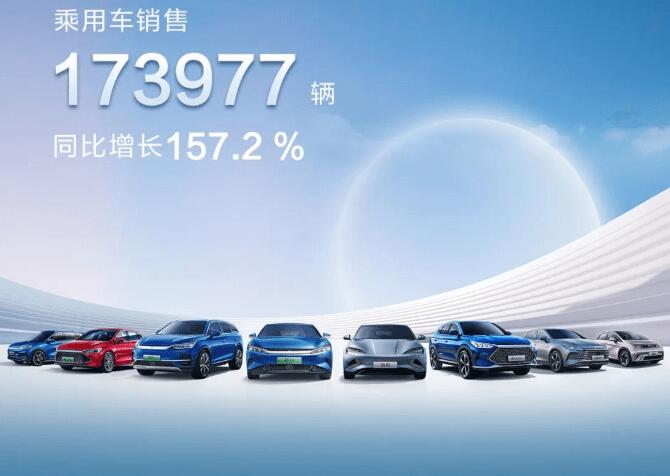 比亞迪新能源月銷量突破17萬輛，持續(xù)飛速發(fā)展的同時不忘社會責任