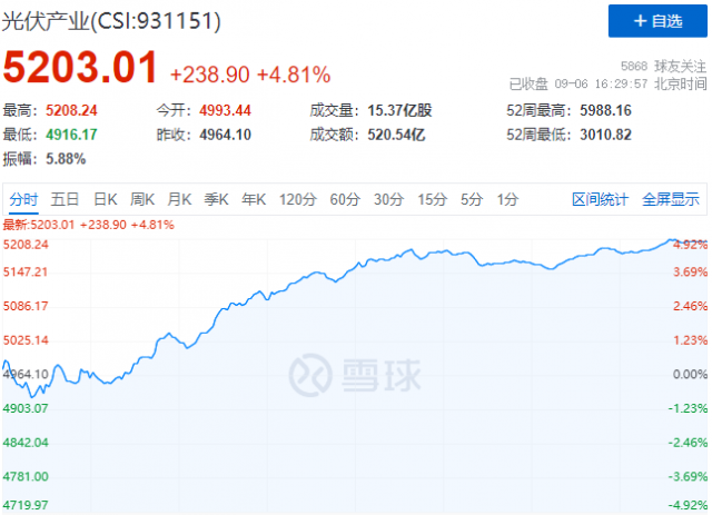 歐洲能源危機再度加碼，光伏板塊上演“王者歸來”