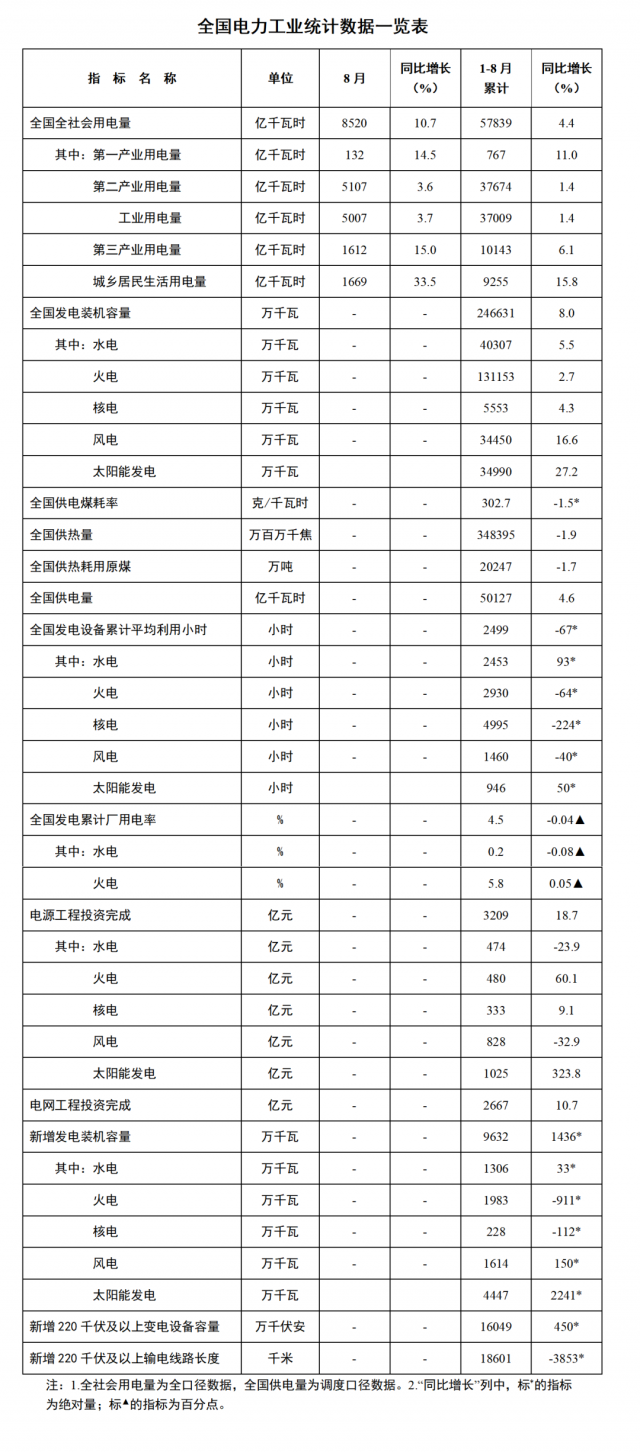 國家能源局：1—8月全國太陽能新增裝機44.47GW，投資同比增長323.8%！