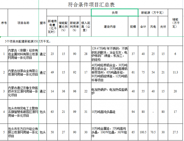 光伏161萬千瓦、風電119.5萬千瓦，儲能81.8萬千瓦，內蒙古確定2022年5個源網(wǎng)荷儲一體化項目