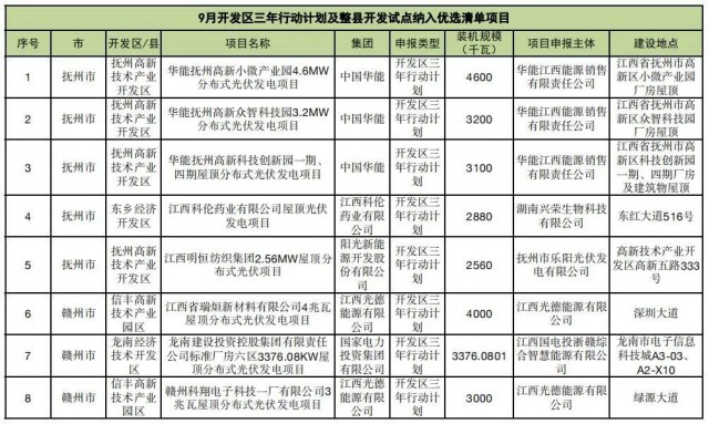 ?江西公布9月份分布式光伏優(yōu)選項目名單，總188.65MW
