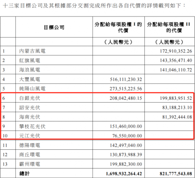 國(guó)家電投收購(gòu)2.16GW新能源項(xiàng)目！