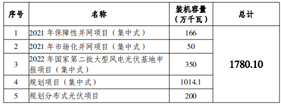 總規(guī)模17.8GW！唐山市公布光伏發(fā)電規(guī)劃項目裝機匯總