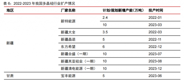 硅料產(chǎn)能密集釋放！光伏級三氯氫硅漲價一觸即發(fā)
