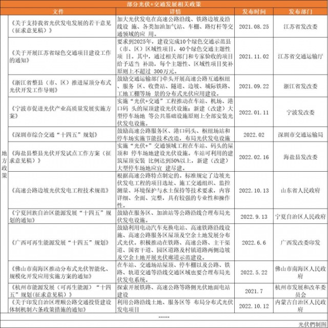 高速公路、鐵路沿線、地鐵、港口碼頭……“光伏+交通”正乘風(fēng)而起！