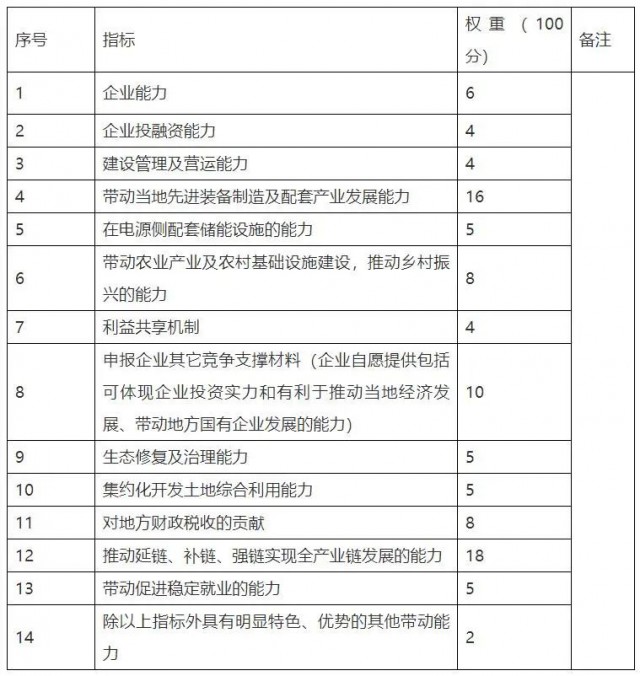 云南硯山新能源優(yōu)選重新招標：規(guī)模降至1.82GW，取消100億產(chǎn)業(yè)配套要求