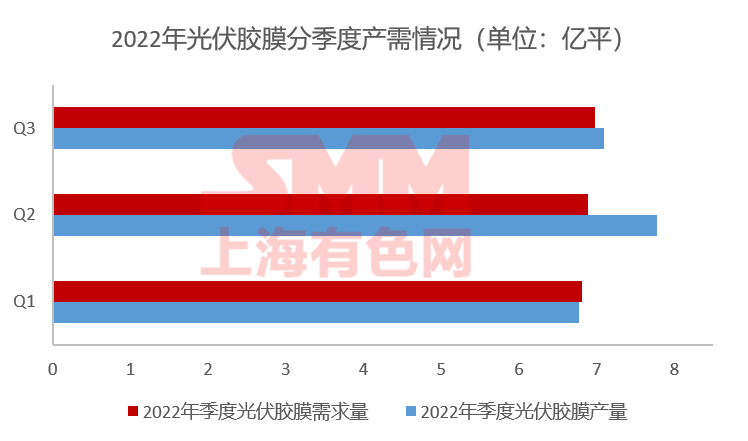 11月組件排產(chǎn)上升 光伏膠膜價(jià)格上行預(yù)期破滅？