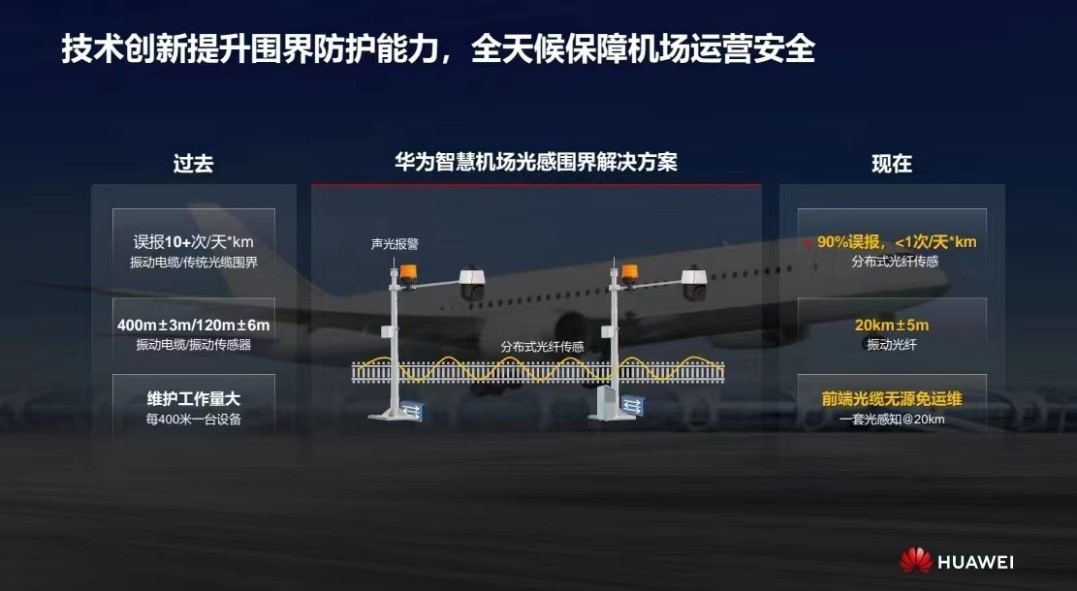 華為發(fā)布智慧機(jī)場(chǎng)光感圍界解決方案 實(shí)現(xiàn)零漏報(bào)、極低誤報(bào)