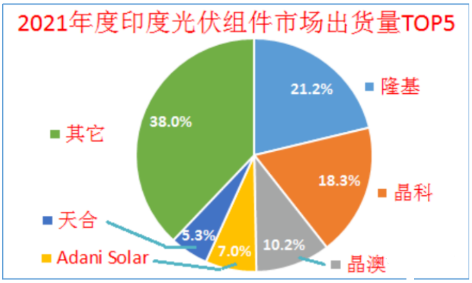 印度終止對中國、泰國、越南進口電池組件的反傾銷調(diào)查!