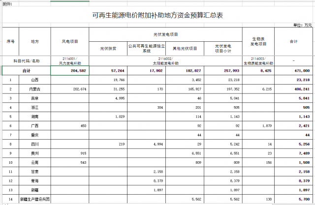 光伏25.8億！財政部提前下達2023年可再生能源補貼！