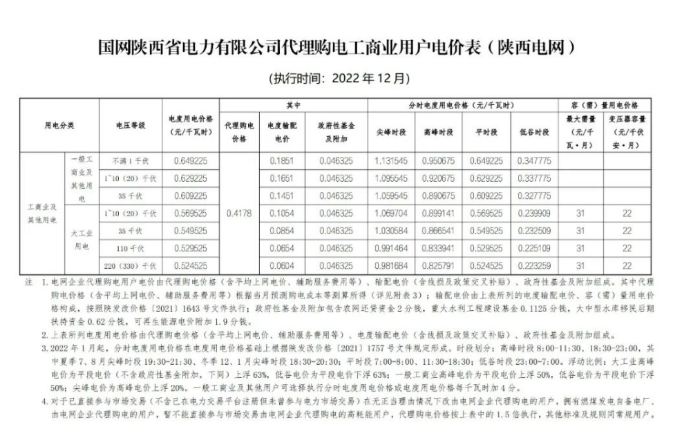2022年12月全國(guó)電網(wǎng)代理購(gòu)電價(jià)格發(fā)布，最大峰谷電價(jià)差1.28元/kWh！
