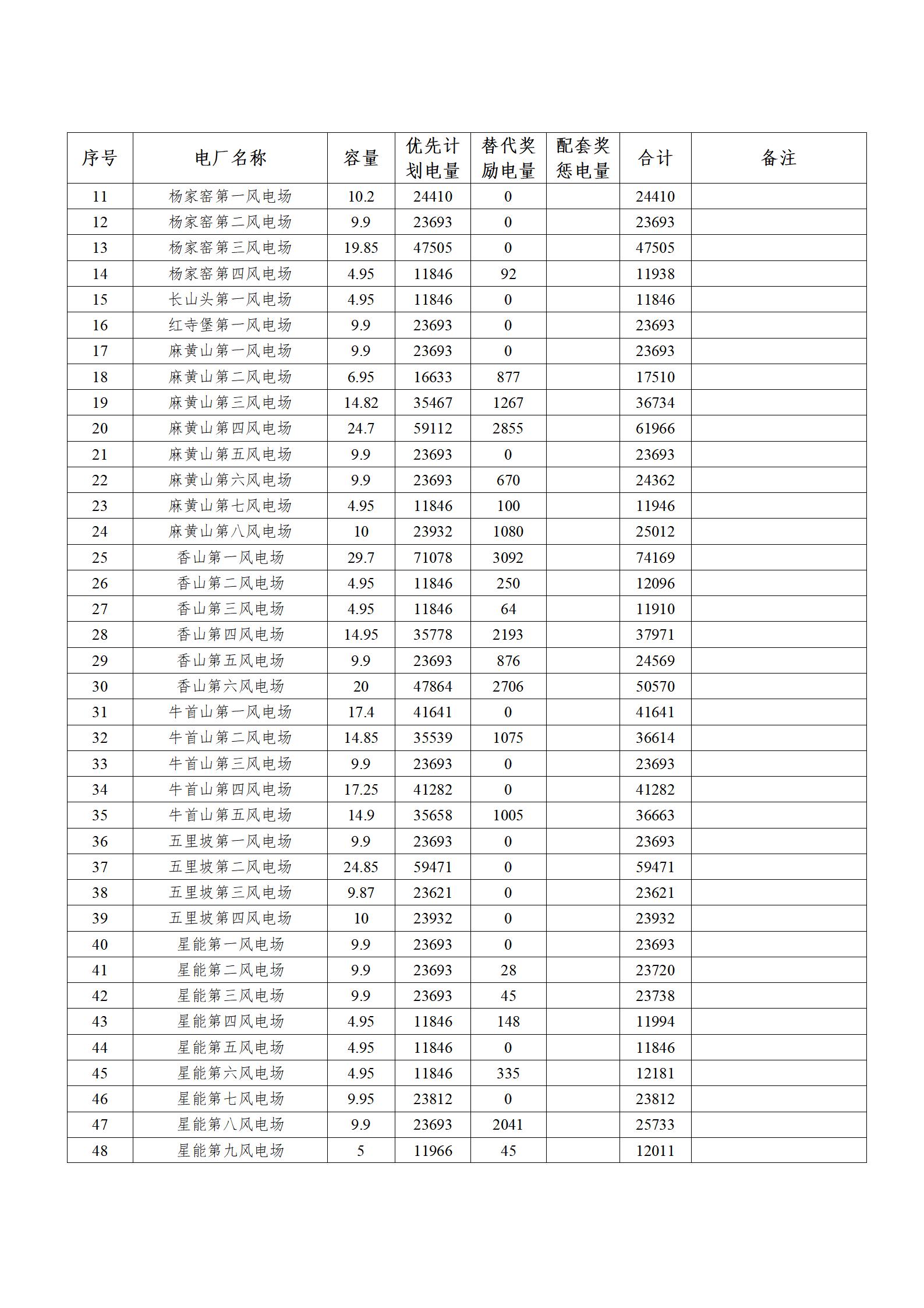 2023年新能源企業(yè)優(yōu)先發(fā)電計(jì)劃表_02.jpg