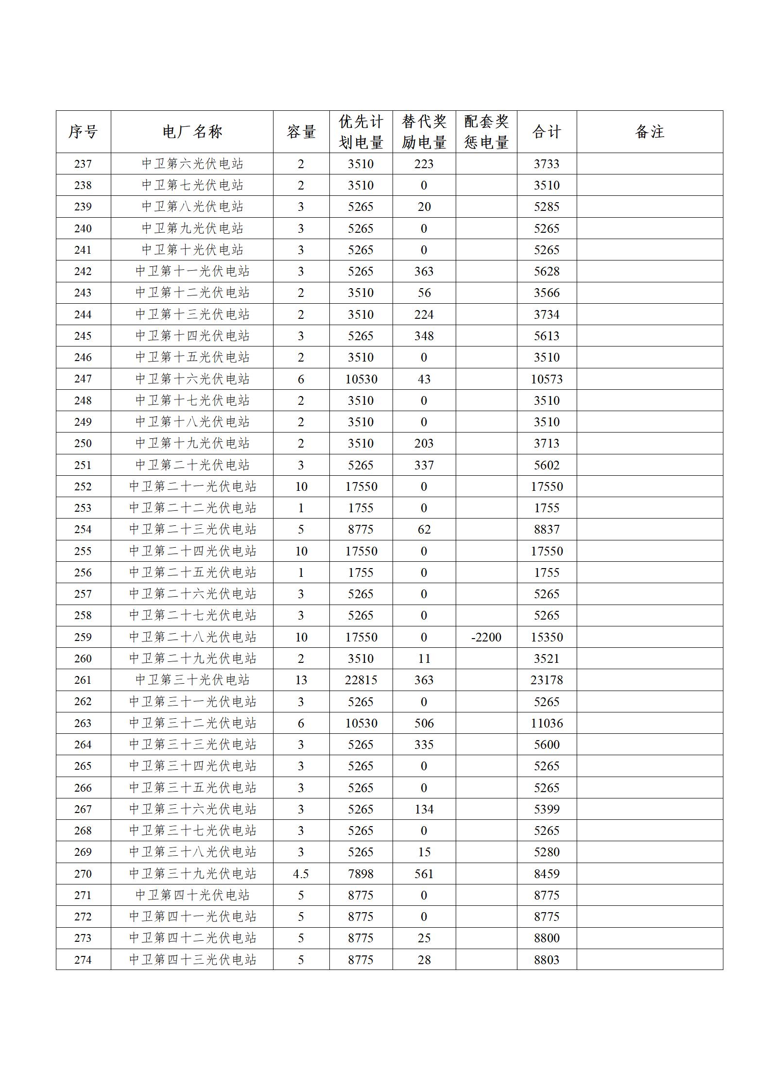 2023年新能源企業(yè)優(yōu)先發(fā)電計(jì)劃表_03.jpg
