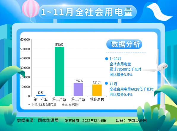 國(guó)家能源局:1-11月城鄉(xiāng)居民生活用電同比增長(zhǎng)12%