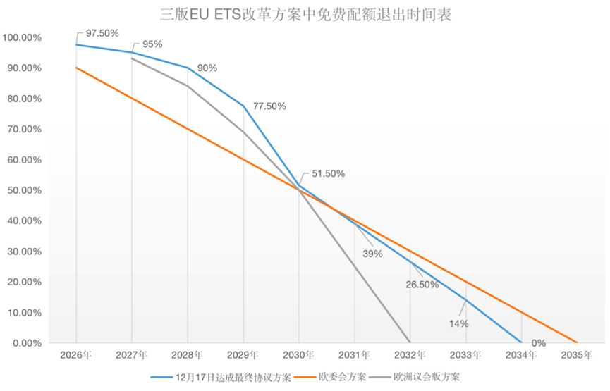 歐盟碳關(guān)稅與歐盟碳市場方案，定了!
