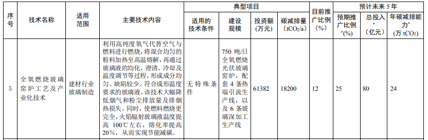 光伏相關(guān)技術(shù)3項(xiàng)！生態(tài)環(huán)境部印發(fā)國家重點(diǎn)推廣的低碳技術(shù)目錄（第四批）