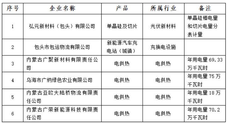 含光伏企業(yè)！內(nèi)蒙古公示戰(zhàn)略性新興產(chǎn)業(yè)電力交易企業(yè)名單