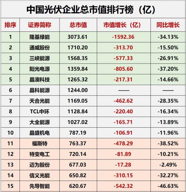 降幅達(dá)23.32%！光伏總市值“蒸發(fā)”近萬(wàn)億