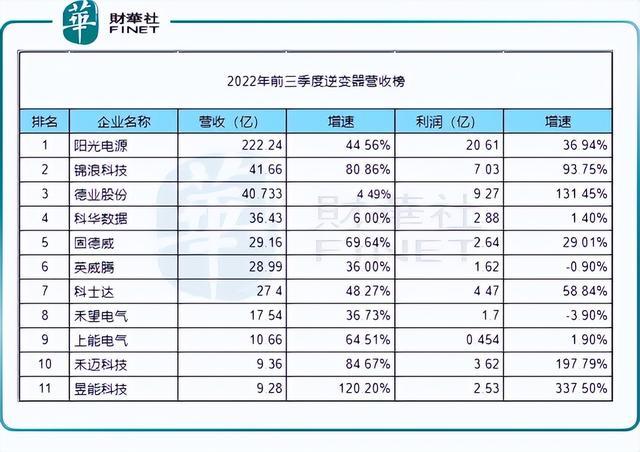 回顧2022年，新能源十強花落誰家?