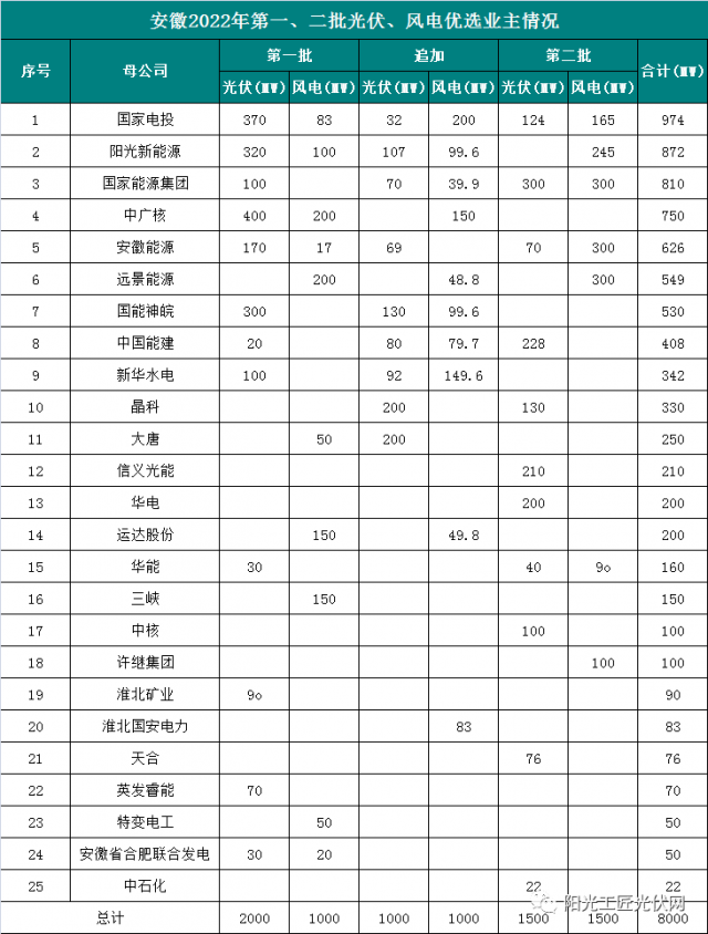 安徽8GW風(fēng)光項目優(yōu)選公示：國電投、陽光新能源、國家能源集團領(lǐng)銜