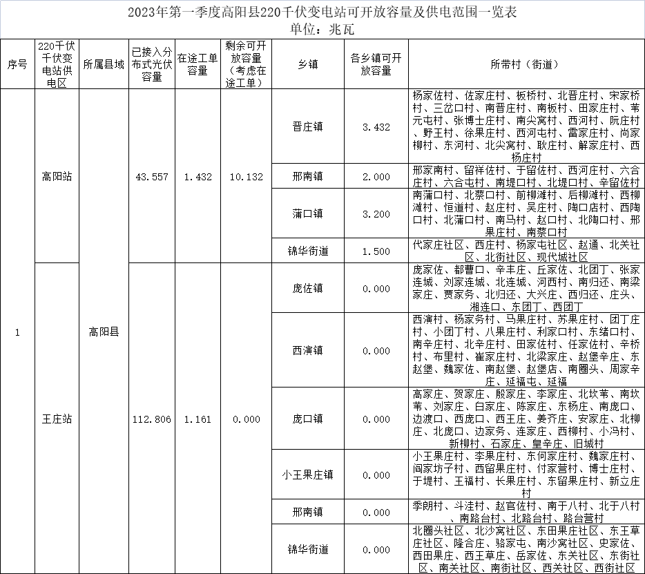 河北保定高陽縣:2023年Q1分布式光伏可開放容量剩余10.132MW