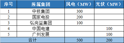 800MW！甘肅隴南風(fēng)光競配結(jié)果公示