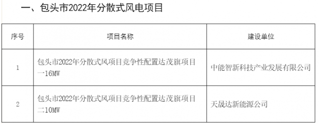 77MW！內(nèi)蒙古包頭分散式風(fēng)光項(xiàng)目競配結(jié)果公示