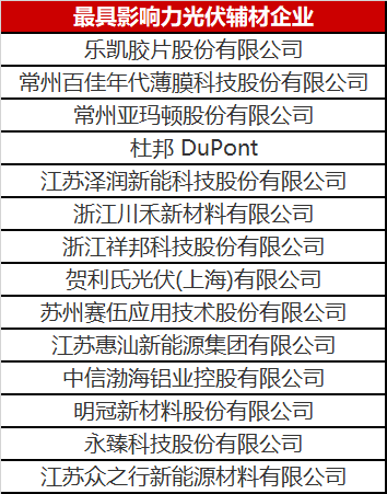 重磅！2023年光伏輔材企業(yè)綜合實力榜單發(fā)布
