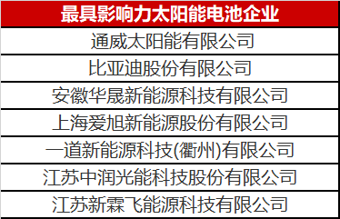 光伏圈又出大新聞：最具影響力太陽(yáng)能電池企業(yè)揭曉！