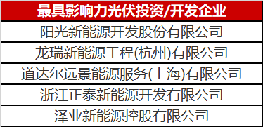 光伏投資開發(fā)賽道有多熱？你根本都想不到
