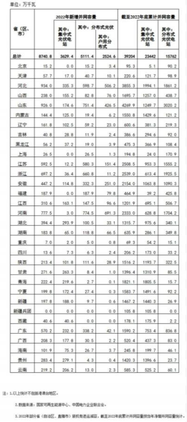 國家能源局: 2022年全國光伏裝機(jī)87.41GW,集中式36.29GW、分布式51.11GW