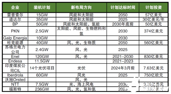 海外巨頭加碼布局新能源，數(shù)千億美元投資，近600GW
