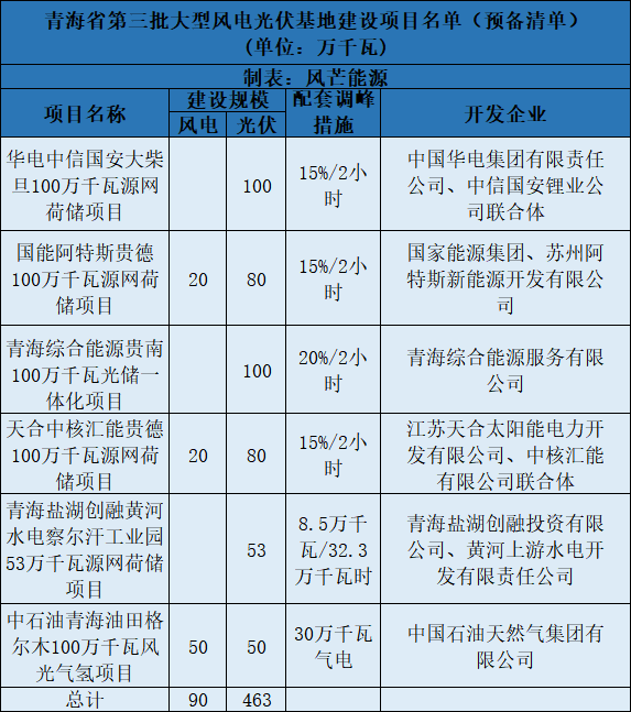 青海第三批5.5GW風(fēng)光大基地預(yù)備項(xiàng)目名單：華電、中石油等上榜
