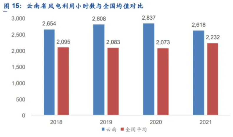解析云南風(fēng)電發(fā)展現(xiàn)狀：開發(fā)受限、推進(jìn)緩慢、收益不確定