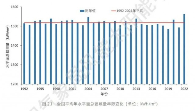 全國(guó)太陽(yáng)能資源、發(fā)電小時(shí)數(shù)情況公布！